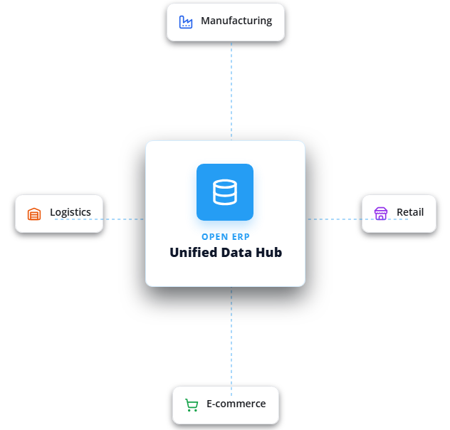 End-to-End Enterprise DX